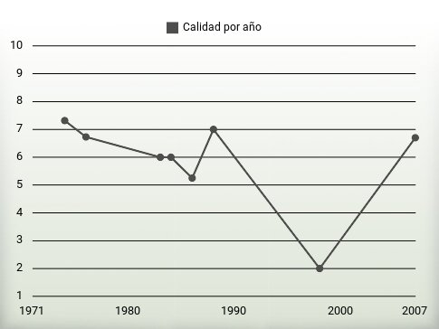 Calidad por año