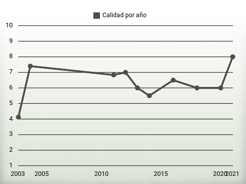 Calidad por año