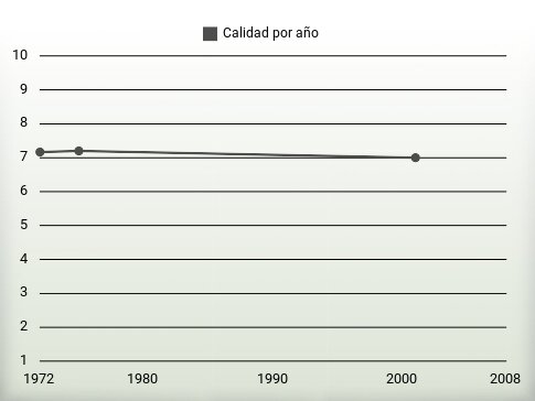 Calidad por año