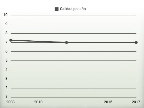 Calidad por año