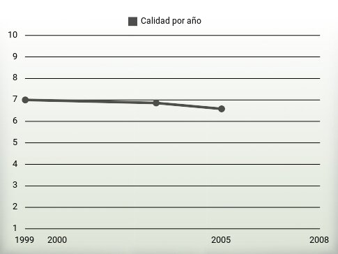Calidad por año