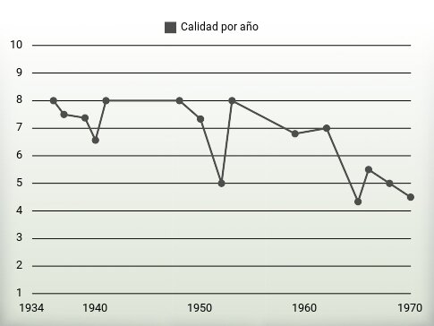 Calidad por año