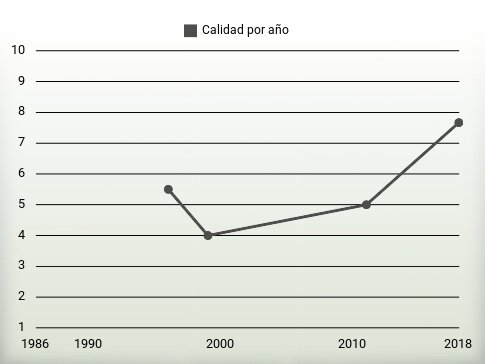 Calidad por año