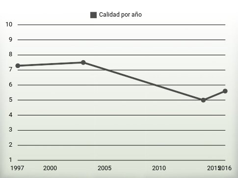 Calidad por año