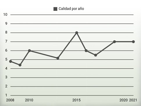 Calidad por año