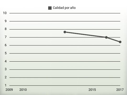 Calidad por año