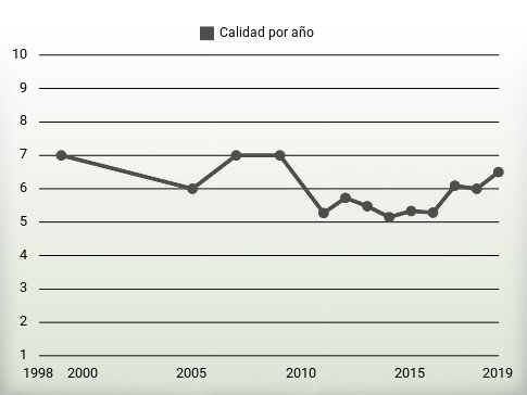 Calidad por año