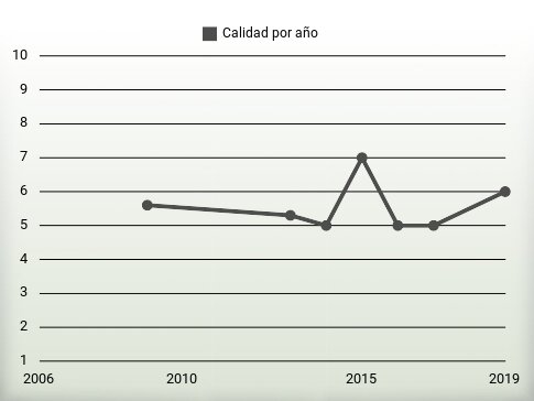 Calidad por año