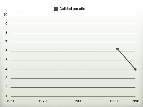 Calidad por año