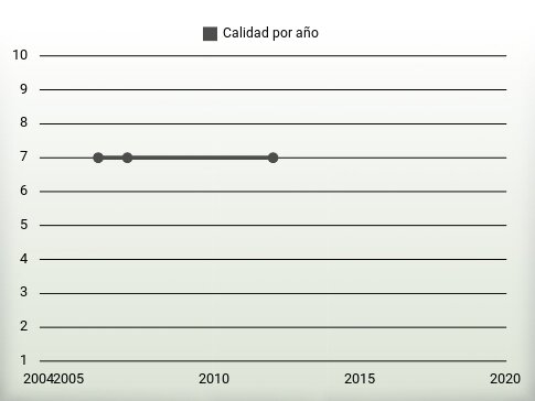 Calidad por año