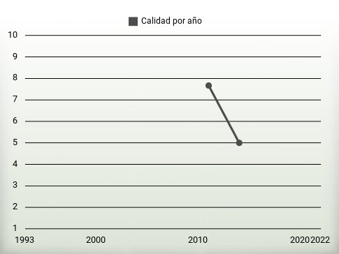 Calidad por año