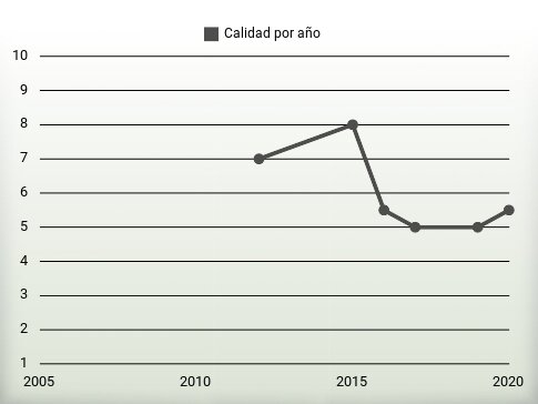 Calidad por año