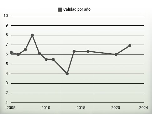 Calidad por año