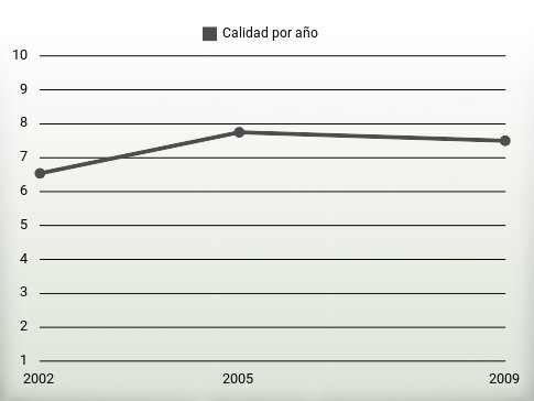 Calidad por año