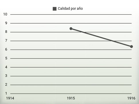 Calidad por año