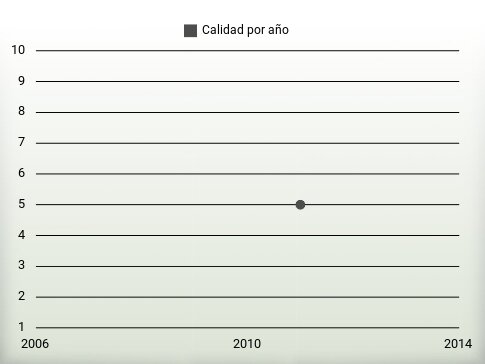 Calidad por año