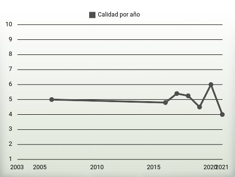 Calidad por año