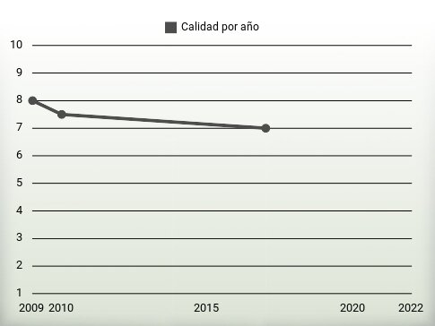 Calidad por año