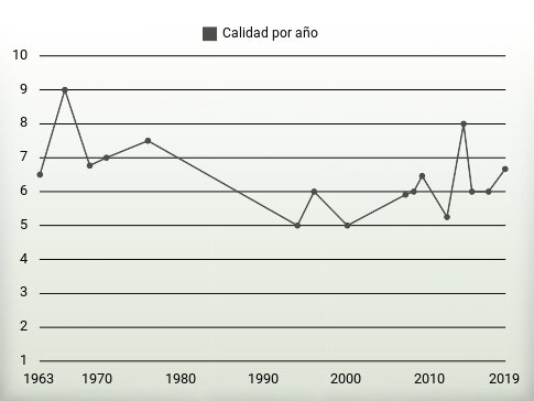 Calidad por año