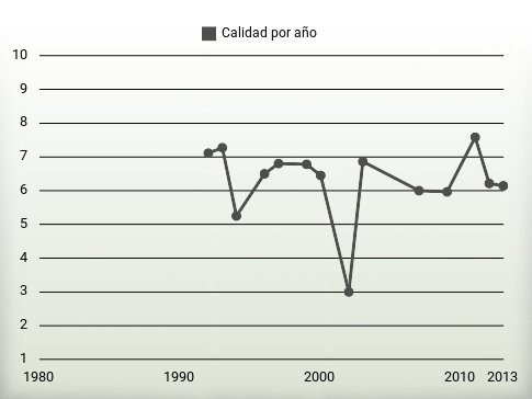 Calidad por año