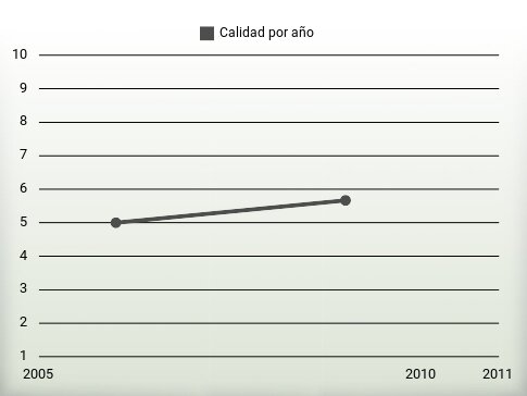 Calidad por año