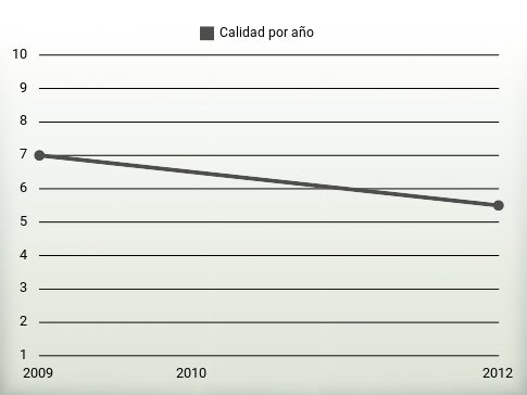 Calidad por año