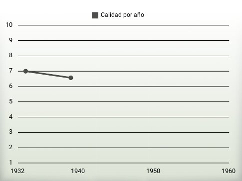 Calidad por año