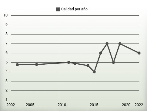 Calidad por año