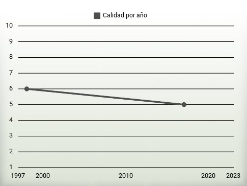 Calidad por año