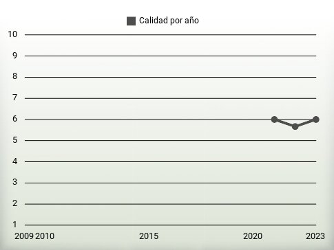 Calidad por año