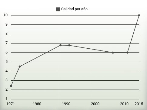 Calidad por año