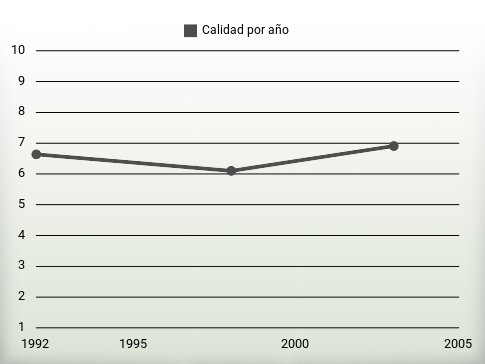 Calidad por año