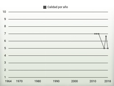 Calidad por año