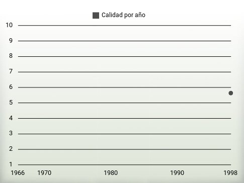 Calidad por año