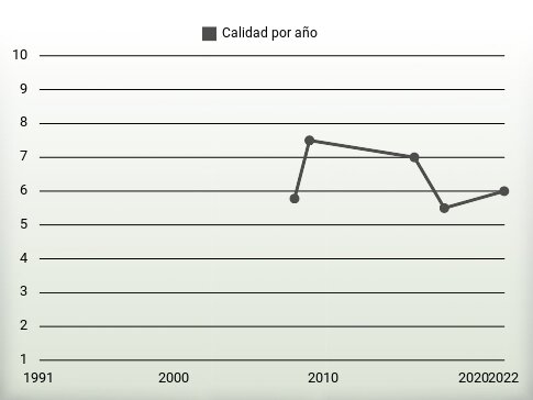 Calidad por año