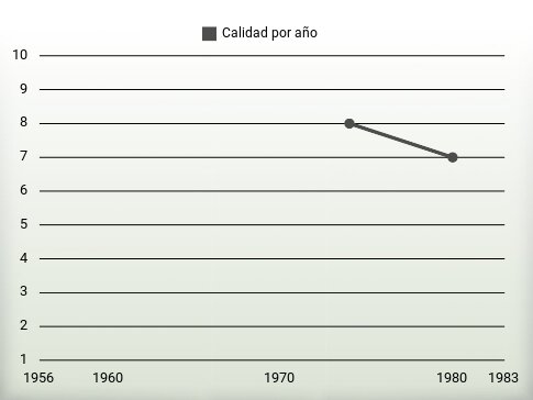 Calidad por año