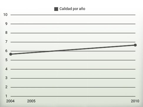 Calidad por año