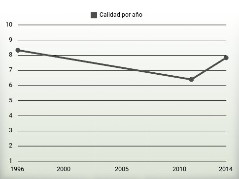 Calidad por año