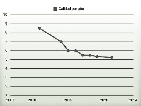 Calidad por año