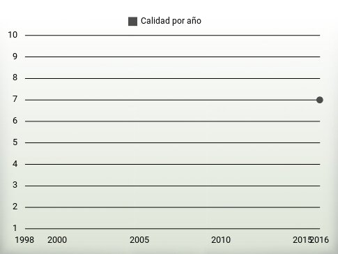 Calidad por año