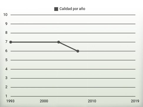 Calidad por año