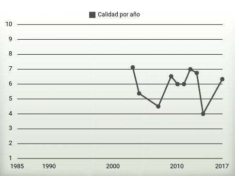 Calidad por año