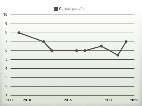 Calidad por año