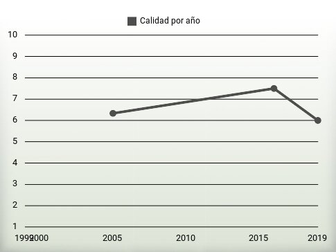 Calidad por año