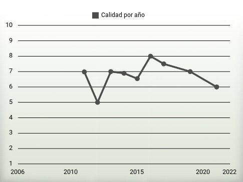 Calidad por año