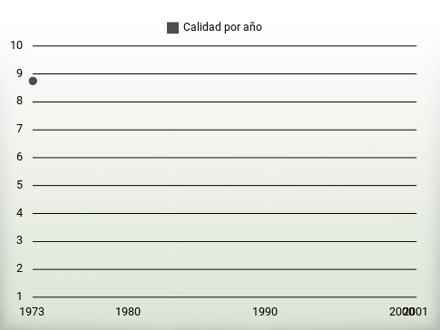 Calidad por año