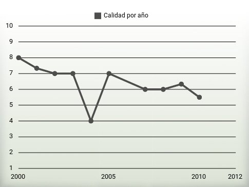 Calidad por año