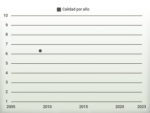 Calidad por año