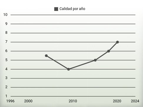 Calidad por año