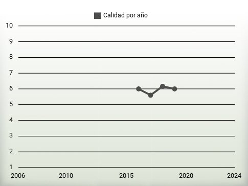 Calidad por año